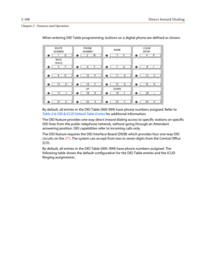 Page 1302-100Direct Inward Dialing
Chapter 2 - Features and Operation
When entering DID Table programming, buttons on a digital phone are defined as shown:
By default, all entries in the DID Table (000-999) have phone numbers assigned. Refer to
Table 2-6: DID & ICLID Default Table Entriesfor additional information.
The DID feature provides one-way direct inward dialing access to specific stations on specific
DID lines from the public telephone network, without going through an Attendant
answering position. DID...