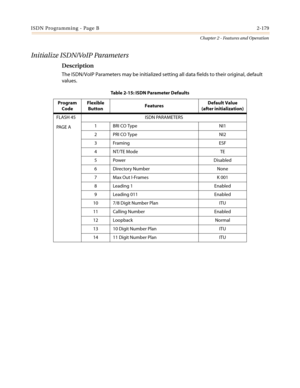 Page 209ISDN Programming - Page B2-179
Chapter 2 - Features and Operation
Initialize ISDN/VoIP Parameters
Description
The ISDN/VoIP Parameters may be initialized setting all data fields to their original, default
values.
Table 2-15: ISDN Parameter Defaults
Program
CodeFlexible
ButtonFeaturesDefault Value
(after initialization)
FLASH 45
PA G E AISDN PARAMETERS
1BRICOType NI1
2 PRI CO Type NI2
3Framing ESF
4 NT/TE Mode TE
5 Power Disabled
6 Directory Number None
7 Max Out I-Frames K 001
8 Leading 1 Enabled
9...