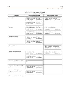 Page 219LCD2-189
Chapter 2 - Features and Operation
Do Not Disturb
Call Back
Outside Line Transfer
Message Waiting
ReplytoaMessageWaiting
Programmed Flash Command (F)
Programmed Pause Command (P)
Programmed Pulse-To-Tone
Switchover (S)
* Features available with optional software
Table 2-16: Liquid Crystal Displays (LCD)
Function CALLING Station Display CALLED Station Display
DO NOT DISTURB STA XXX
MMM DD YY HH:MM am
DO NOT DISTURB ..(name)..
MMM DD YY HH:MM am
STA IN DO NOT DISTURB
MMM DD YY HH:MM am
CALL BACK...