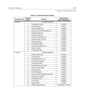 Page 285System Parameters2-255
Chapter 2 - Features and Operation
FLASH 05 SYSTEM FEATURES 1
1 Attendant Override Disabled
2 Hold Preference System
3 External Night Ring Disabled
4 Executive Override Warning Tone Enabled
5 Page Warning Tone Enabled
6 Background Music Enabled
7 Least Cost Routing (LCR) Disabled
8 Account Codes - Forced Disabled
9 Group Listening Disabled
10 Idle Speaker Mode Disabled
11 Call Cost Display Feature Disabled
12 Music-On-Hold Enabled
13 Call Qualifier Tone Disabled
FLASH 06 SYSTEM...