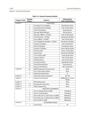 Page 2862-256System Parameters
Chapter 2 - Features and Operation
FLASH 07 FLASH RATES
1 Incoming CO Line Ringing Red 480 ipm flutter
2 Incoming Intercom Ringing Red 120 ipm flutter
3 Call Forward Button Red Steady On
4 Message Wait/VM Button Red Steady On
5 Message CallBack–DSS/BLF Red 120 ipm flutter
6DoNotDisturb–DSS/BLF Red 60 ipm Dbl Wink
7 Auto CallBack–DSS/BLF Red 120 ipm flash
8 UCD Available/Unavailable–DSS/BLF Red 60 ipm Dbl Wink
9 Transfer CO Ringing Red 120 ipm flash
10 Recall CO Ringing Red 480 ipm...