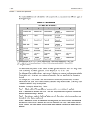 Page 3062-276Toll Restriction
Chapter 2 - Features and Operation
The Station COS interacts with CO Line COS assignments to provide several different types of
dialing privileges.
The Allow and Deny tables enable entries of either general or specific allow and deny codes
such as allowing all [1-800] type calls, and/or denying all [1]+ or [0]+ calls.
The Allow and Deny tables allow a maximum of 8 digits to be entered as allow or deny digits.
This enables entry of certain area codes or office codes that can...