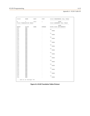 Page 427ICLID ProgrammingA-13
Appendix A - ICLID / Caller ID
Figure A-2: ICLID Translation Tables Printout
ICLID NAME BAUD PORT ICLID UNANSWERED CALL TABLE
---------------------------
N Y 9600 1 NONE
ICLID TRANSLATION TABLE ICLID ANSWERED CALL TABLE
----------------------- ---------------------------
NONE
ENTRY ROUTE NAME NUMBER ROUTE RING ASSIGNMENTS
600 ### . ----------------------
601 ### . 00
602 ### . NONE
603 ### .
604 ### . 01
605 ### . NONE
606 ### .
607 ### . 02
608 ### . NONE
609 ### .
610 ### . 03
611...