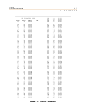 Page 429ICLID ProgrammingA-15
Appendix A - ICLID / Caller ID
Figure A-3: DID Translation Tables Printout
DID TRANSLATION TABLE 062 162 0000062
063 163 0000063
ENTRY ROUTE NUMBER NAME 064 164 0000064
000 100 0000000 065 165 0000065
001 101 0000001 066 166 0000066
002 102 0000002 067 167 0000067
003 103 0000003 068 168 0000068
004 104 0000004 069 169 0000069
005 105 0000005 070 170 0000070
006 106 0000006 071 171 0000071
007 107 0000007 072 172 0000072
008 108 0000008 073 173 0000073
009 109 0000009 074 174...