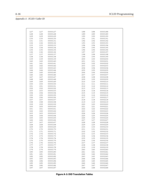 Page 430A-16ICLID Programming
Appendix A - ICLID / Caller ID
127 127 0000127 188 188 0000188
128 128 0000128 189 189 0000189
129 129 0000129 190 190 0000190
130 130 0000130 191 191 0000191
131 131 0000131 192 192 0000192
132 132 0000132 193 193 0000193
133 133 0000133 194 194 0000194
134 134 0000134 195 195 0000195
135 135 0000135 196 196 0000196
136 136 0000136 197 197 0000197
137 137 0000137 198 198 0000198
138 138 0000138 199 199 0000199
139 139 0000139 200 100 0000200
140 140 0000140 201 101 0000201
141 141...