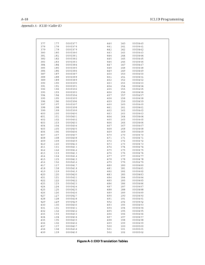 Page 432A-18ICLID Programming
Appendix A - ICLID / Caller ID
377 177 0000377 440 140 0000440
378 178 0000378 441 141 0000441
379 179 0000379 442 142 0000442
380 180 0000380 443 143 0000443
381 181 0000381 444 144 0000444
382 182 0000382 445 145 0000445
383 183 0000383 446 146 0000446
384 184 0000384 447 147 0000447
385 185 0000385 448 148 0000448
386 186 0000386 449 149 0000449
387 187 0000387 450 150 0000450
388 188 0000388 451 151 0000451
389 189 0000389 452 152 0000452
390 190 0000390 453 153 0000453
391 191...