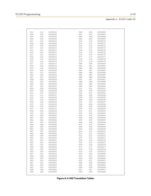 Page 433ICLID ProgrammingA-19
Appendix A - ICLID / Caller ID
503 103 0000503 566 166 0000566
504 104 0000504 567 167 0000567
505 105 0000505 568 168 0000568
506 106 0000506 569 169 0000569
507 107 0000507 570 170 0000570
508 108 0000508 571 171 0000571
509 109 0000509 572 172 0000572
510 110 0000510 573 173 0000573
511 111 0000511 574 174 0000574
512 112 0000512 575 175 0000575
513 113 0000513 576 176 0000576
514 114 0000514 577 177 0000577
515 115 0000515 578 178 0000578
516 116 0000516 579 179 0000579
517 117...