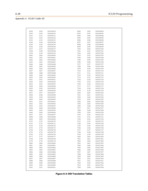 Page 434A-20ICLID Programming
Appendix A - ICLID / Caller ID
629 129 0000629 692 192 0000692
630 130 0000630 693 193 0000693
631 131 0000631 694 194 0000694
632 132 0000632 695 195 0000695
633 133 0000633 696 196 0000696
634 134 0000634 697 197 0000697
635 135 0000635 698 198 0000698
636 136 0000636 699 199 0000699
637 137 0000637 700 100 0000700
638 138 0000638 701 101 0000701
639 139 0000639 702 102 0000702
640 140 0000640 703 103 0000703
641 141 0000641 704 104 0000704
642 142 0000642 705 105 0000705
643 143...