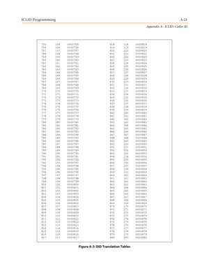 Page 435ICLID ProgrammingA-21
Appendix A - ICLID / Caller ID
755 155 0000755 818 118 0000818
756 156 0000756 819 119 0000819
757 157 0000757 820 120 0000820
758 158 0000758 821 121 0000821
759 159 0000759 822 122 0000822
760 160 0000760 823 123 0000823
761 161 0000761 824 124 0000824
762 162 0000762 825 125 0000825
763 163 0000763 826 126 0000826
764 164 0000764 827 127 0000827
765 165 0000765 828 128 0000828
766 166 0000766 829 129 0000829
767 167 0000767 830 130 0000830
768 168 0000768 831 131 0000831
769 169...