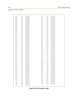 Page 436A-22ICLID Programming
Appendix A - ICLID / Caller ID
881 181 0000881 941 141 0000941
882 182 0000882 942 142 0000942
883 183 0000883 943 143 0000943
884 184 0000884 944 144 0000944
885 185 0000885 945 145 0000945
886 186 0000886 946 146 0000946
887 187 0000887 947 147 0000947
888 188 0000888 948 148 0000948
889 189 0000889 949 149 0000949
890 190 0000890 950 150 0000950
891 191 0000891 951 151 0000951
892 192 0000892 952 152 0000952
893 193 0000893 953 153 0000953
894 194 0000894 954 154 0000954
895 195...