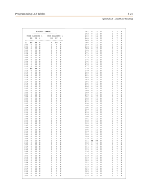 Page 459Programming LCR TablesB-21
Appendix B - Least Cost Routing
3 DIGIT TABLE
----------------------
CODE LEADING 1 NON-LEADING 1
RR PP 6 RR PP 6
---------------------------------
11 ## ## N 6 ## N
200 0 11 N 1 7 N
201 0 11 N 1 7 N
202 0 11 N 1 7 N
203 0 11 N 1 7 N
204 3 11 N 1 7 N
205 0 11 N 1 7 N
206 0 11 N 1 7 N
207 0 11 N 1 7 N
208 0 11 N 1 7 N
209 0 11 N 1 7 N
210 0 11 N 1 7 N
211 ## ## N 1 7 N
212 0 11 N 1 7 N
213 0 11 N 1 7 N
214 0 11 N 1 7 N
215 0 11 N 1 7 N
216 0 11 N 1 7 N
217 0 11 N 1 7 N
218 0 11...