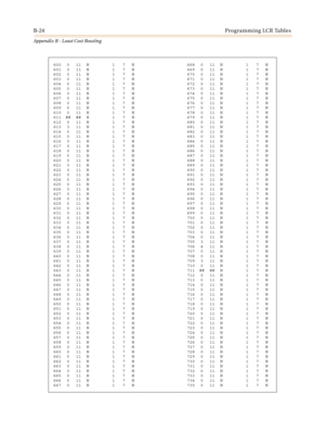 Page 462B-24Programming LCR Tables
Appendix B - Least Cost Routing
600 0 11 N 1 7 N
601 0 11 N 1 7 N
602 0 11 N 1 7 N
603 0 11 N 1 7 N
604 0 11 N 1 7 N
605 0 11 N 1 7 N
606 0 11 N 1 7 N
607 0 11 N 1 7 N
608 0 11 N 1 7 N
609 0 11 N 1 7 N
610 0 11 N 1 7 N
611 ## ## N 1 7 N
612 0 11 N 1 7 N
613 3 11 N 1 7 N
614 0 11 N 1 7 N
615 0 11 N 1 7 N
616 0 11 N 1 7 N
617 0 11 N 1 7 N
618 0 11 N 1 7 N
619 0 11 N 1 7 N
620 0 11 N 1 7 N
621 0 11 N 1 7 N
622 0 11 N 1 7 N
623 0 11 N 1 7 N
624 0 11 N 1 7 N
625 0 11 N 1 7 N
626 0...