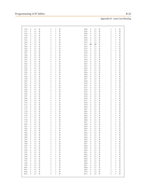 Page 463Programming LCR TablesB-25
Appendix B - Least Cost Routing
736 0 11 N 1 7 N
737 0 11 N 1 7 N
738 0 11 N 1 7 N
739 0 11 N 1 7 N
740 0 11 N 1 7 N
741 0 11 N 1 7 N
742 0 11 N 1 7 N
743 0 11 N 1 7 N
744 0 11 N 1 7 N
745 0 11 N 1 7 N
746 0 11 N 1 7 N
747 0 11 N 1 7 N
748 0 11 N 1 7 N
749 0 11 N 1 7 N
750 0 11 N 1 7 N
751 0 11 N 1 7 N
752 0 11 N 1 7 N
753 0 11 N 1 7 N
754 0 11 N 1 7 N
755 0 11 N 1 7 N
756 0 11 N 1 7 N
757 0 11 N 1 7 N
758 0 11 N 1 7 N
759 0 11 N 1 7 N
760 0 11 N 1 7 N
761 0 11 N 1 7 N
762 0 11...