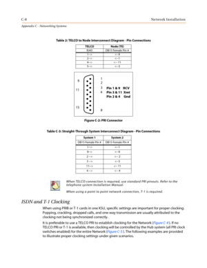 Page 472C-8Network Installation
Appendix C - Networking Systems
Figure C-2: PRI Connector
ISDN and T-1 Clocking
When using PRIB or T-1 cards in one KSU, specific settings are important for proper clocking.
Popping, crackling, dropped calls, and one-way transmission are usually attributed to the
clocking not being synchronized correctly.
It is preferable to use a TELCO PRI to establish clocking for the Network (Figure C-4). If no
TELCO PRI or T-1 is available, then clocking will be controlled by the Hub system...