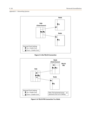 Page 474C-10Network Installation
Appendix C - Networking Systems
Figure C-5: No TELCO Connection
Figure C-6: TELCO PRI Connection To a Node
Hub
Node
Node
(Clock Source)
External Clock Setting:
Up = Enable Clock
Down = Disable Clock
Hub
Node
Node
TELCO
PRI
(Clock Source)
External Clock Setting:
Up = Enable Clock
Down = Disable ClockNote: The horizontal arrow
represents Out-to-In Cabling. 