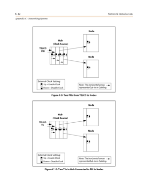 Page 476C-12Network Installation
Appendix C - Networking Systems
Figure C-9: Two PRIs from TELCO to Nodes
Figure C-10: Two T1s in Hub Connected to PRI in Nodes
Hub
Node
Node
TELCO
PRI
(Clock Source)
External Clock Setting:
Up = Enable Clock
Down = Disable ClockNote: The horizontal arrow
represents Out-to-In Cabling.
Hub
Node
Node
TELCO
T1
(Clock Source)
External Clock Setting:
Up = Enable Clock
Down = Disable ClockNote: The horizontal arrow
represents Out-to-In Cabling. 