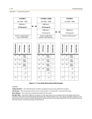 Page 480C-16Programming
Appendix C - Networking Systems
Figure C-11: Two-Node Networking Table Example
LEGEND:
Table Number= the identification number assigned to each array within the system.
CO Group= the line group used to access each system. Co Group 00 = internal calls only.
Extn Range= the extension numbering range for the array.
Ext BLF Slot= identifies PRIB slot locations in the Hub that are associated with each Node within the
network, other than the Node being defined by the Table Number row. This...