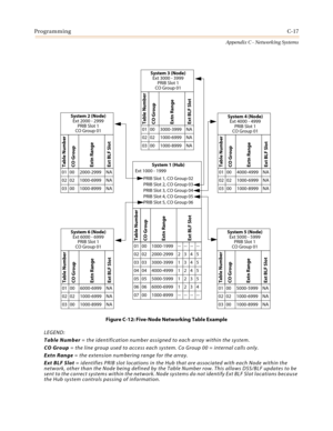 Page 481ProgrammingC-17
Appendix C - Networking Systems
Figure C-12: Five-Node Networking Table Example
LEGEND:
Table Number= the identification number assigned to each array within the system.
CO Group= the line group used to access each system. Co Group 00 = internal calls only.
Extn Range= the extension numbering range for the array.
Ext BLF Slot= identifies PRIB slot locations in the Hub that are associated with each Node within the
network, other than the Node being defined by the Table Number row. This...