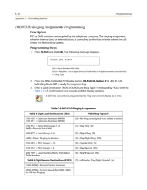 Page 488C-24Programming
Appendix C - Networking Systems
DID/ICLID Ringing Assignments Programming
Description
DID or DNIS numbers are supplied by the telephone company. The ringing assignment,
whether internal (xxx) or external (xxxx), is controlled by the Hub or Node where the call
enters the Networking System.
Programming Steps
1. PressFLASHand dial[43]. The following message displays:
000 = Route Number (000–499)
XXXX = Ring Dest - Use 3 digits for local (inside Hub) or 4 digits for remote (outside Hub)
Y =...