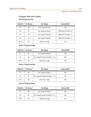 Page 493Quick Start ProcedureC-29
Appendix C - Networking Systems
Example: Hub and 3 Nodes
Hub Programming:
Node 1 Programming:
Node 2 Programming:
Node 3 Programming:
Table No CO Group Ext. Range External BLF
01 00 Ext. range for Hub NA
02 02 Ext. range for Node 1 PRIB slots for Node 2,3
03 03 Ext. range for Node 2 PRIB slots for Node 1,3
04 04 Ext. range for Node 3 PRIB slots for Node 1,2
05-16 00 Entire Ext. range NA
Table No CO Group Ext. Range External BLF
01 00 Ext. range for Node 1 NA
02 02 Ext. range for...