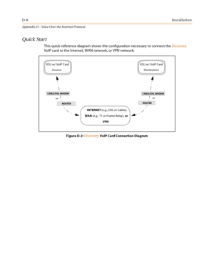 Page 504D-8Installation
Appendix D - Voice Over the Internet Protocol
Quick Start
This quick-reference diagram shows the configuration necessary to connect theDiscovery
VoIP card to the Internet, WAN network, or VPN network:
Figure D-2:DiscoveryVoIP Card Connection Diagram
KSU w/ VoIP Card
(Destination)
KSU w/ VoIP Card
(Source)
-or- 
ROUTER-or-
 
 
ROUTER CABLE/DSL MODEM
INTERNET
(e.g., DSL or Cable),
WAN
(e.g., T1 or Frame Relay),or
VPN
 CABLE/DSL MODEM 