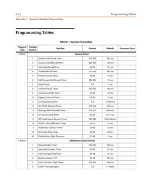 Page 524E-12Programming Tables
Appendix E - Customer Database Programming
Programming Tables
Table E-1: System Parameters
Program
CodeFlexible
ButtonFunction Format Default Customer Data
FLASH 01System Timers
1 System Hold Recall Timer 000-300 060 sec
2 Exclusive Hold Recall Timer 000-300 180 sec
3 Attendant Recall Timer 00-60 01 min
4TransferRecallTimer
000-300045 sec
5 Preset Forward Timer 00-99 10 sec
6 Call Forward No/Answer Timer 000-600 15 sec
7 Pause Timer 1-9 2 sec
8 Call Park Recall Timer 000-600 180...