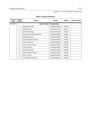 Page 525Programming TablesE-13
Appendix E - Customer Database Programming
FLASH 05System Features 1 Programming
1 Attendant Override Disabled/Enabled Disabled
2 Hold Preference System/Exclusive System
3 External Night Ring Disabled/Enabled Disabled
4 Executive Override Warning Tone Disabled/Enabled Enabled
5 Page Warning Tone Disabled/Enabled Enabled
6 Background Music Channel Disabled/Enabled Enabled
7 Least Cost Routing Disabled/Enabled Disabled
8 Account Codes - Forced Disabled/Enabled Disabled
9 Group...