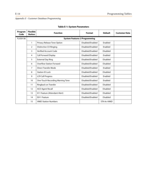 Page 526E-14Programming Tables
Appendix E - Customer Database Programming
FLASH 06System Features 2 Programming
1 Privacy Release Tone Option Disabled/Enabled Enabled
2 Distinctive CO Ringing Disabled/Enabled Enabled
3 Verified Account Code Disabled/Enabled Disabled
4 Call Forward Display Disabled/Enabled Enabled
5 External Day Ring Disabled/Enabled Disabled
6 Overflow Station Forward Disabled/Enabled Disabled
7 Direct Transfer Mode Disabled/Enabled Enabled
8 Station ID Lock Disabled/Enabled Disabled
9 LCR Call...