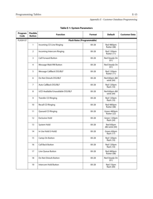 Page 527Programming TablesE-15
Appendix E - Customer Database Programming
FLASH 07Flash Rates (Programmable)
1 Incoming CO Line Ringing 00-28 Red 480ipm
flutter (08)
2 Incoming Intercom Ringing 00-28 Red 120ipm
flutter (11)
3 Call Forward Button 00-28 Red Steady On
(01)
4 Message Wait/VM Button 00-28 Red Steady On
(01)
5 Message CallBack DSS/BLF 00-28 Red 120ipm
flutter (11)
6 Do Not Disturb DSS/BLF 00-28 Red 60ipm dbl
wink (04)
7 Auto CallBack DSS/BLF 00-28 Red 120ipm
flash (10)
8 UCD Available/Unavailable...