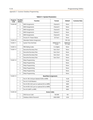 Page 528E-16Programming Tables
Appendix E - Customer Database Programming
FLASH 09 2 MOH Assignments Channel 4 None
3 MOH Assignments Channel 5 None
4 MOH Assignments Channel 6 None
5 MOH Assignments Channel 7 None
6 MOH Assignments Channel 8 None
7 Proctor 911 Power Failure SLT Sta # None
FLASH 10 Attendant Station Assignment STA 100
FLASH 11 1 System Time And Date MMM/DD/YY,
12/24MMM/DD/
YY‚12Hr
FLASH 12 PBX Dialing Codes 5 (2-digits) None
FLASH 13 1 Executive/Secretary Pairs Sta #, Sta # None
2...