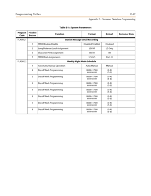 Page 529Programming TablesE-17
Appendix E - Customer Database Programming
FLASH 21Station Message Detail Recording
1 SMDR Enable/Disable Disabled/Enabled Disabled
2 Long Distance/Local Assignment LD/All LD Only
3 Character Print Assignment 80/30 80
5 SMDR Port Assignments 1/3/4/5 Port #1
FLASH 22Weekly Night Mode Schedule
1 Automatic/Manual Operation Auto/Manual Manual
2 Day of Week Programming 08:00–17:00
####-####(0-4)
(5-6)
3 Day of Week Programming 08:00–17:00
####-####(0-4)
(5-6)
4 Day of Week Programming...