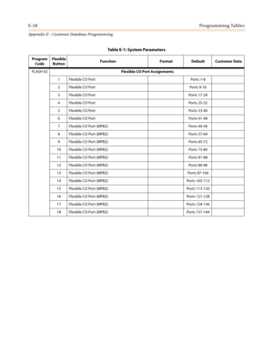 Page 530E-18Programming Tables
Appendix E - Customer Database Programming
FLASH 42Flexible CO Port Assignments
1 Flexible CO Port Ports 1-8
2 Flexible CO Port Ports 9-16
3 Flexible CO Port Ports 17-24
4 Flexible CO Port Ports 25-32
5 Flexible CO Port Ports 33-40
6 Flexible CO Port Ports 41-48
7 Flexible CO Port (MPB2) Ports 49-56
8 Flexible CO Port (MPB2) Ports 57-64
9 Flexible CO Port (MPB2) Ports 65-72
10 Flexible CO Port (MPB2) Ports 73-80
11 Flexible CO Port (MPB2) Ports 81-88
12 Flexible CO Port (MPB2)...