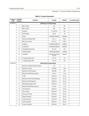 Page 531Programming TablesE-19
Appendix E - Customer Database Programming
FLASH 45ISDN Page A Programming
1 BRI CO Type NI1 NI1
2 PRI CO Type NI2 NI2
3 Framing T1, ESF, D4 ESF
4NT/TEMode NT,TE TE
5 Power Disabled/Enabled Disabled
6 Directory Number (PRI) 0-9, *, # None
7 Max Out I-Frames 001-127 K001
8 Leading 1 Disabled/Enabled Enabled
9 Leading 011 Disabled/Enabled Enabled
10 7/8 Digit Number Plan ITU, CO ITU
11 Calling Number Disabled/Enabled Enabled
12 Loopback Normal, Near End,
Fa r E ndNormal
13 10 Digit...