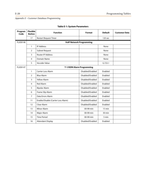 Page 532E-20Programming Tables
Appendix E - Customer Database Programming
17 Restart Request Timer 120 sec
FLASH 46VoIP Network Programming
1 IP Address None
2 Subnet Request None
3 Router IP Address None
4 Domain Name None
5 Vocoder Value G.723.1
FLASH 47T-1/ISDN Alarm Programming
1 Carrier Loss Alarm Disabled/Enabled Enabled
2 Blue Alarm Disabled/Enabled Enabled
3 Yellow Alarm Disabled/Enabled Enabled
4 Red Alarm Disabled/Enabled Enabled
5 Bipolar Alarm Disabled/Enabled Enabled
6 Frame Slip Alarm...