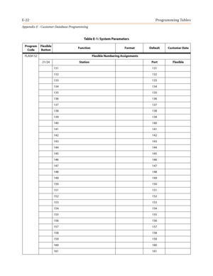 Page 534E-22Programming Tables
Appendix E - Customer Database Programming
FLASH 52Flexible Numbering Assignments
21/24Station Port Flexible
131 131
132 132
133 133
134 134
135 135
136 136
137 137
138 138
139 139
140 140
141 141
142 142
143 143
144 144
145 145
146 146
147 147
148 148
149 149
150 150
151 151
152 152
153 153
154 154
155 155
156 156
157 157
158 158
159 159
160 160
161 161
Table E-1: System Parameters
Program
CodeFlexible
ButtonFunction Format Default Customer Data 