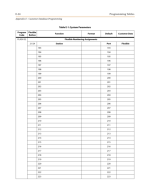 Page 536E-24Programming Tables
Appendix E - Customer Database Programming
FLASH 52Flexible Numbering Assignments
21/24Station Port Flexible
193 193
194 194
195 195
196 196
197 197
198 198
199 199
200 200
201 201
202 202
203 203
204 204
205 205
206 206
207 207
208 208
209 209
210 210
211 211
212 212
213 213
214 214
215 215
216 216
217 217
218 218
219 219
220 220
221 221
222 222
223 223
Table E-1: System Parameters
Program
CodeFlexible
ButtonFunction Format Default Customer Data 