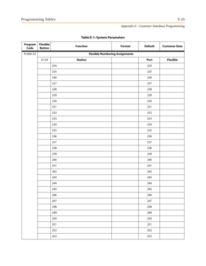 Page 537Programming TablesE-25
Appendix E - Customer Database Programming
FLASH 52Flexible Numbering Assignments
21/24Station Port Flexible
224 224
225 225
226 226
227 227
228 228
229 229
230 230
231 231
232 232
233 233
234 234
235 235
236 236
237 237
238 238
239 239
240 240
241 241
242 242
243 243
244 244
245 245
246 246
247 247
248 248
249 249
250 250
251 251
252 252
253 253
Table E-1: System Parameters
Program
CodeFlexible
ButtonFunction Format Default Customer Data 