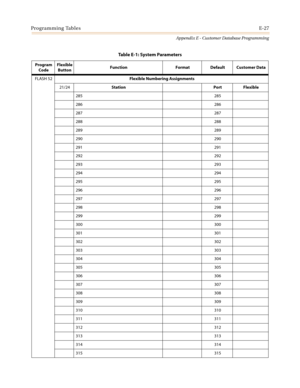 Page 539Programming TablesE-27
Appendix E - Customer Database Programming
FLASH 52Flexible Numbering Assignments
21/24Station Port Flexible
285 285
286 286
287 287
288 288
289 289
290 290
291 291
292 292
293 293
294 294
295 295
296 296
297 297
298 298
299 299
300 300
301 301
302 302
303 303
304 304
305 305
306 306
307 307
308 308
309 309
310 310
311 311
312 312
313 313
314 314
315 315
Table E-1: System Parameters
Program
CodeFlexible
ButtonFunction Format Default Customer Data 