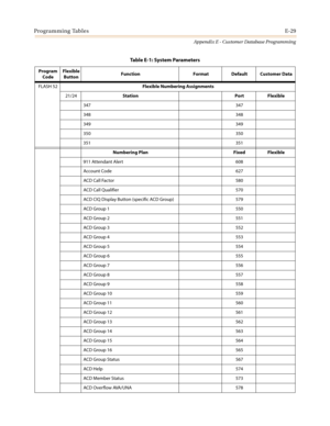 Page 541Programming TablesE-29
Appendix E - Customer Database Programming
FLASH 52Flexible Numbering Assignments
21/24Station Port Flexible
347 347
348 348
349 349
350 350
351 351
Numbering Plan Fixed Flexible
911 Attendant Alert 608
Account Code 627
ACD Call Factor 580
ACD Call Qualifier 570
ACD CIQ Display Button (specific ACD Group) 579
ACD Group 1 550
ACD Group 2 551
ACD Group 3 552
ACD Group 4 553
ACD Group 5 554
ACD Group 6 555
ACD Group 7 556
ACD Group 8 557
ACD Group 9 558
ACD Group 10 559
ACD Group 11...