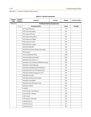 Page 542E-30Programming Tables
Appendix E - Customer Database Programming
FLASH 52Flexible Numbering Assignments
21/24Numbering Plan Fixed Flexible
ACD Login (Primary) 572
ACD Login (Secondary) 582
ACD Logout (Primary) 571
ACD Logout (Secondary) 581
ACD Supervisor Display 577
ACD Supervisor Login 576
ACD Supervisor Logout 575
ACD/UCD AVA/UNA 566
ACD/UCD CIQ Status Display (any group) 567
All Call Page 700
Answering Machine Ring 6540
Answering Machine Speaker 6541
Attendant Clear Alarm ( T-1) 606
Attendant CO...