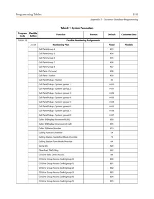 Page 543Programming TablesE-31
Appendix E - Customer Database Programming
FLASH 52Flexible Numbering Assignments
21/24Numbering Plan Fixed Flexible
Call Park Group 4 433
Call Park Group 5 434
Call Park Group 6 435
Call Park Group 7 436
Call Park Group 8 437
Call Park - Personal 438
Call Park - Station 439
Call Park Pickup - Station #6
Call Park Pickup - System (group 1) #430
Call Park Pickup - System (group 2) #431
Call Park Pickup - System (group 3) #432
Call Park Pickup - System (group 4) #433
Call Park Pickup...