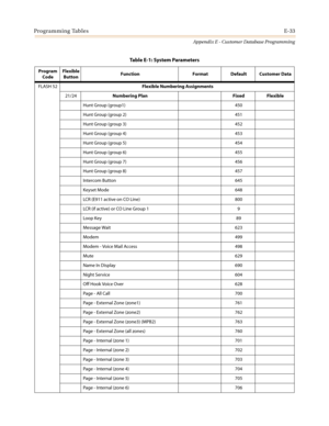 Page 545Programming TablesE-33
Appendix E - Customer Database Programming
FLASH 52Flexible Numbering Assignments
21/24Numbering Plan Fixed Flexible
Hunt Group (group1) 450
Hunt Group (group 2) 451
Hunt Group (group 3) 452
Hunt Group (group 4) 453
Hunt Group (group 5) 454
Hunt Group (group 6) 455
Hunt Group (group 7) 456
Hunt Group (group 8) 457
Intercom Button 645
Keyset Mode 648
LCR (E911 active on CO Line) 800
LCR (if active) or CO Line Group 1 9
Loop Key 89
Message Wait 623
Modem 499
Modem - Voice Mail Access...