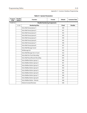 Page 547Programming TablesE-35
Appendix E - Customer Database Programming
FLASH 52Flexible Numbering Assignments
21/24Numbering Plan Fixed Flexible
Voice Mail Group (group 1) 440
Voice Mail Group (group 2) 441
Voice Mail Group (group 3) 442
Voice Mail Group (group 4) 443
Voice Mail Group (group 5) 444
Voice Mail Group (group 6) 445
Voice Mail Group (group 7) 446
Voice Mail Group (group 8) 447
Voice M ail Message Cancel 421
VM Message Set 420
VoiceMailMessageSetw/Count 422
Voice Mail One Touch Recording 649
Voice...