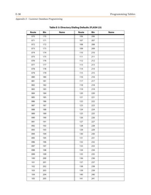 Page 550E-38Programming Tables
Appendix E - Customer Database Programming
070 170 106 206
071 171 107 207
072 172 108 208
073 173 109 209
074 174 110 210
075 175 111 211
076 176 112 212
077 177 113 213
078 178 114 214
079 179 115 215
080 180 116 216
081 181 117 217
082 182 118 218
083 183 119 219
084 184 120 220
085 185 121 221
086 186 122 222
087 187 123 223
088 188 124 224
089 189 125 225
090 190 126 226
091 191 127 227
092 192 128 228
093 193 129 229
094 194 130 230
095 195 131 231
096 196 132 232
097 197 133...