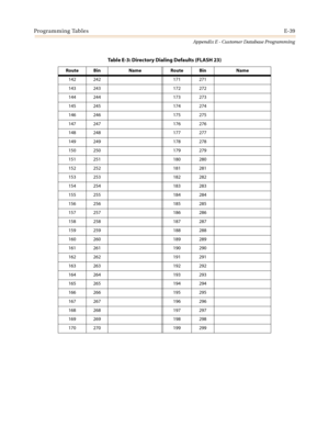 Page 551Programming TablesE-39
Appendix E - Customer Database Programming
142 242 171 271
143 243 172 272
144 244 173 273
145 245 174 274
146 246 175 275
147 247 176 276
148 248 177 277
149 249 178 278
150 250 179 279
151 251 180 280
152 252 181 281
153 253 182 282
154 254 183 283
155 255 184 284
156 256 185 285
157 257 186 286
158 258 187 287
159 259 188 288
160 260 189 289
161 261 190 290
162 262 191 291
163 263 192 292
164 264 193 293
165 265 194 294
166 266 195 295
167 267 196 296
168 268 197 297
169 269 198...