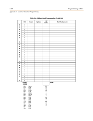 Page 552E-40Programming Tables
Appendix E - Customer Database Programming
Table E-4: Cabinet/Card Programming (FLASH 24)
Slot Board Options#Of
PortsPort Assignment
C
0
A
1
B
2
I
3
N
4
E
5
T
6
7
0
8
C
0
A
1
B
2
I
3
N
4
E
5
T
6
7
1
8
C
0
A
1
B
2
I
3
N
4
E
5
T
6
7
2
8
BOARD
CODES
TOTAL
00 =
01 =
02 =
03 =
04 =
05 =
06 =
07 =
08 =
09 =
10 =
11 =
12 =
13 =
14 =
15 =
16 =None
ETIB
DTIB
DT24
SLIB
LCOB
GCOB
DIDB
PRIB
T1IB
BRIB
BRI6
VOIP
SL12
LC08
SI12
LCI8NA
12
12
24
6
6
6
4
24
24
8
NA
8
12
8 