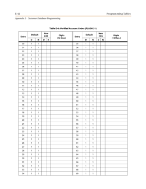 Page 554E-42Programming Tables
Appendix E - Customer Database Programming
Table E-6: Verified Account Codes (FLASH 31)
EntryDefaultNew
COSDigits
(12 Max.)EntryDefaultNew
COSDigits
(12 Max.)
DNDN D NDN
00 1 1 35 1 1
01 1 1 36 1 1
02 1 1 37 1 1
03 1 1 38 1 1
04 1 1 39 1 1
05 1 1 40 1 1
06 1 1 41 1 1
07 1 1 42 1 1
08 1 1 43 1 1
09 1 1 44 1 1
10 1 1 45 1 1
11 1 1 46 1 1
12 1 1 47 1 1
13 1 1 48 1 1
14 1 1 49 1 1
15 1 1 50 1 1
16 1 1 51 1 1
17 1 1 52 1 1
18 1 1 53 1 1
19 1 1 54 1 1
20 1 1 55 1 1
21 1 1 56 1 1
22 1 1...