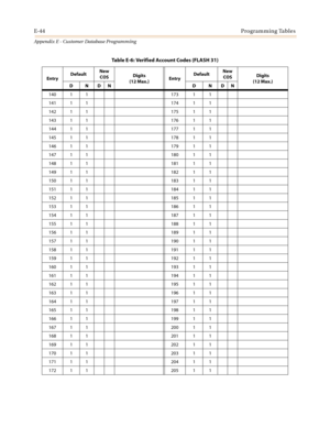 Page 556E-44Programming Tables
Appendix E - Customer Database Programming
140 1 1 173 1 1
141 1 1 174 1 1
142 1 1 175 1 1
143 1 1 176 1 1
144 1 1 177 1 1
145 1 1 178 1 1
146 1 1 179 1 1
147 1 1 180 1 1
148 1 1 181 1 1
149 1 1 182 1 1
150 1 1 183 1 1
151 1 1 184 1 1
152 1 1 185 1 1
153 1 1 186 1 1
154 1 1 187 1 1
155 1 1 188 1 1
156 1 1 189 1 1
157 1 1 190 1 1
158 1 1 191 1 1
159 1 1 192 1 1
160 1 1 193 1 1
161 1 1 194 1 1
162 1 1 195 1 1
163 1 1 196 1 1
164 1 1 197 1 1
165 1 1 198 1 1
166 1 1 199 1 1
167 1 1 200...