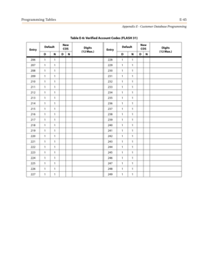 Page 557Programming TablesE-45
Appendix E - Customer Database Programming
206 1 1 228 1 1
207 1 1 229 1 1
208 1 1 230 1 1
209 1 1 231 1 1
210 1 1 232 1 1
211 1 1 233 1 1
212 1 1 234 1 1
213 1 1 235 1 1
214 1 1 236 1 1
215 1 1 237 1 1
216 1 1 238 1 1
217 1 1 239 1 1
218 1 1 240 1 1
219 1 1 241 1 1
220 1 1 242 1 1
221 1 1 243 1 1
222 1 1 244 1 1
223 1 1 245 1 1
224 1 1 246 1 1
225 1 1 247 1 1
226 1 1 248 1 1
227 1 1 249 1 1
Table E-6: Verified Account Codes (FLASH 31)
EntryDefaultNew
COSDigits
(12...