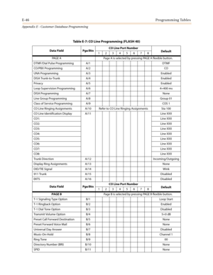 Page 558E-46Programming Tables
Appendix E - Customer Database Programming
Table E-7: CO Line Programming (FLASH 40)
Data Field Pge/BtnCO Line Port Number
Default
12345678
PAGE A Page A is selected by pressing PAGE A flexible button.
DTMF/Dial Pulse Programming A/1 DTMF
CO/PBX Programming A/2 CO
UNA Programming A/3 Enabled
DISA Trunk-to-Trunk A/4 Enabled
Privacy A/5 Enabled
Loop Supervision Programming A/6 4=400 ms
DISA Programming A/7 None
Line Group Programming A/8 Group 01
Class of Service Programming A/9 COS...